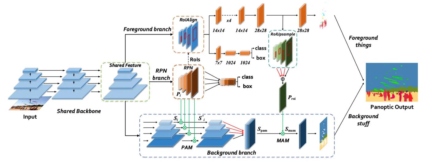 attention guided unified network structure