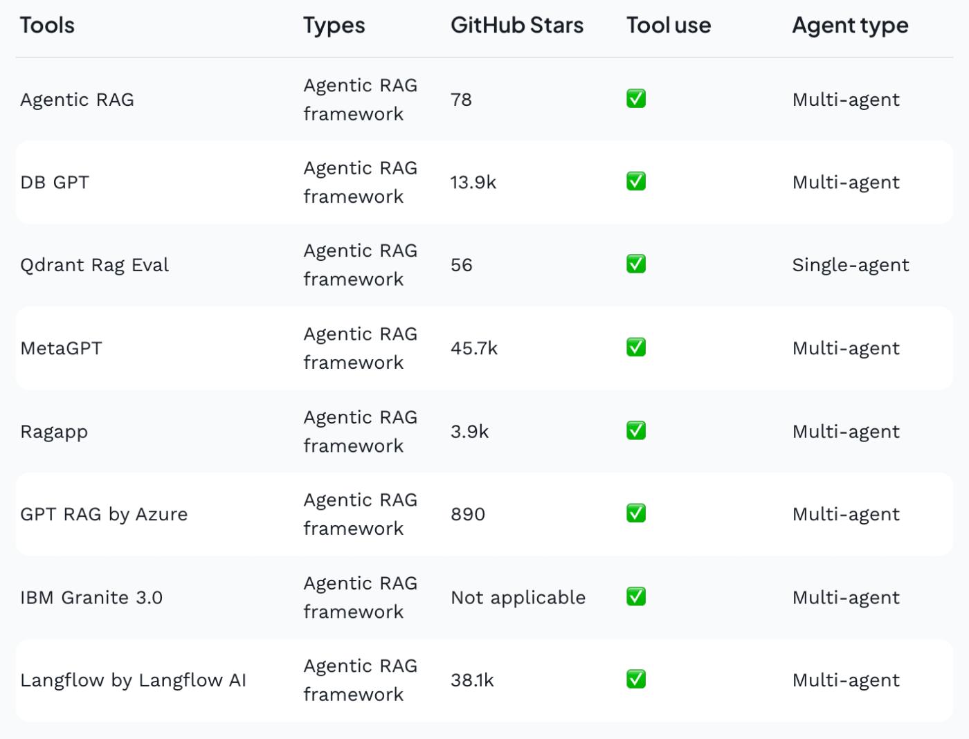 rag agent frameworks