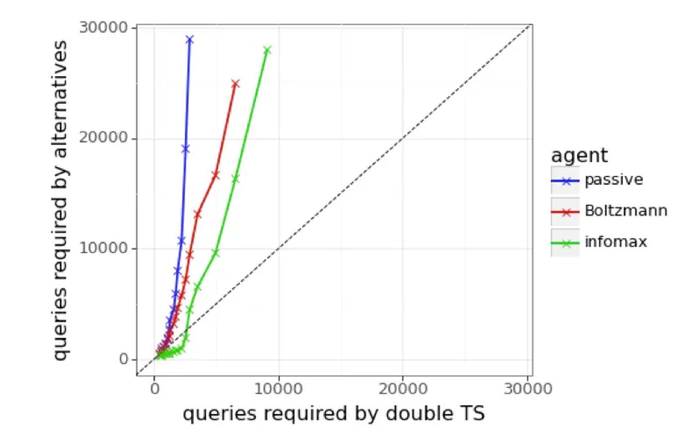 queries required by double ts versus alternatives