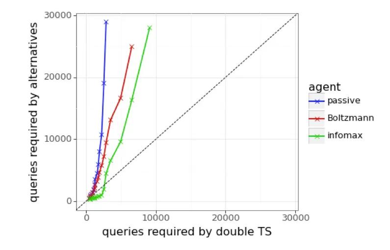 queries required by double ts versus alternatives