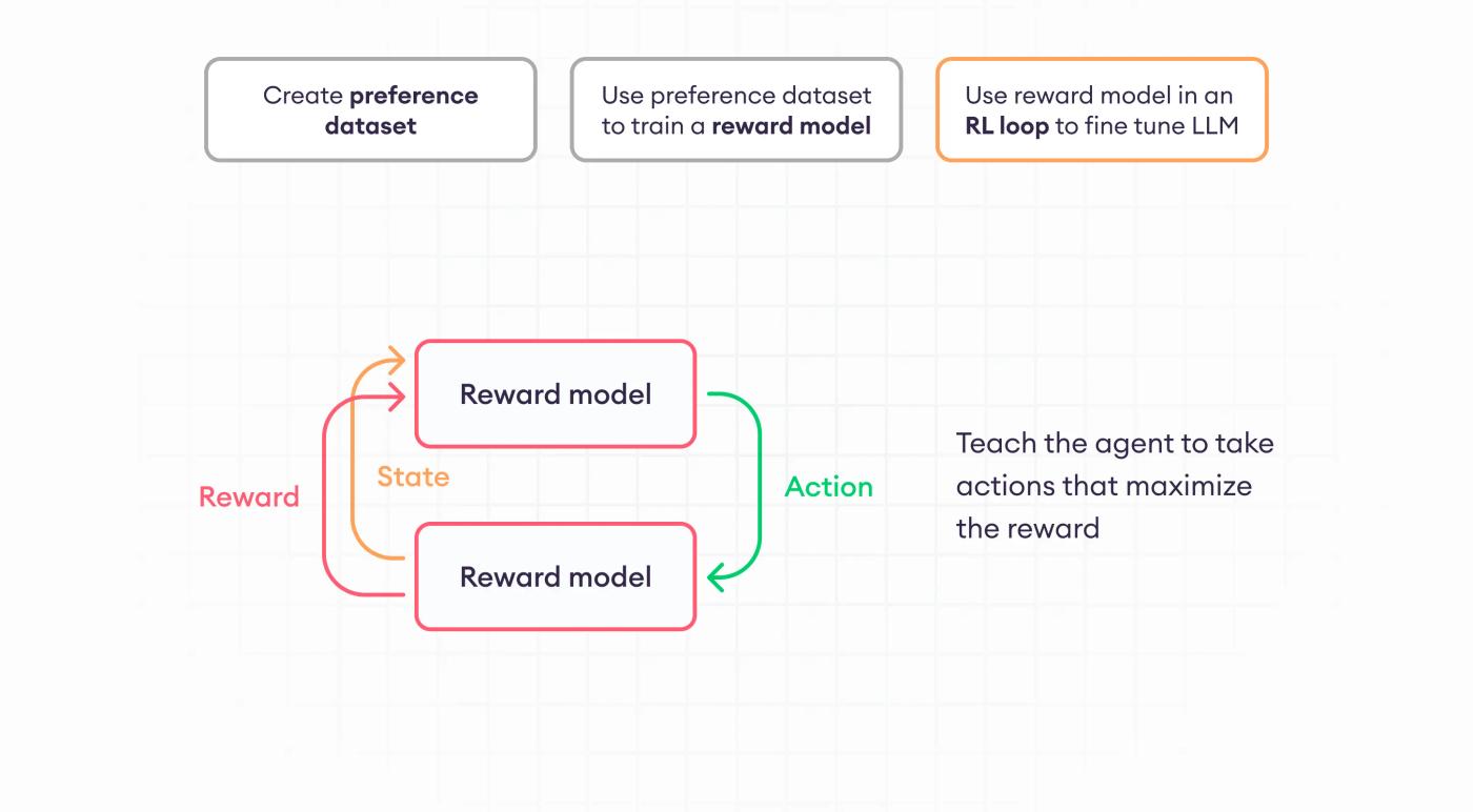 use reward model in rl loop