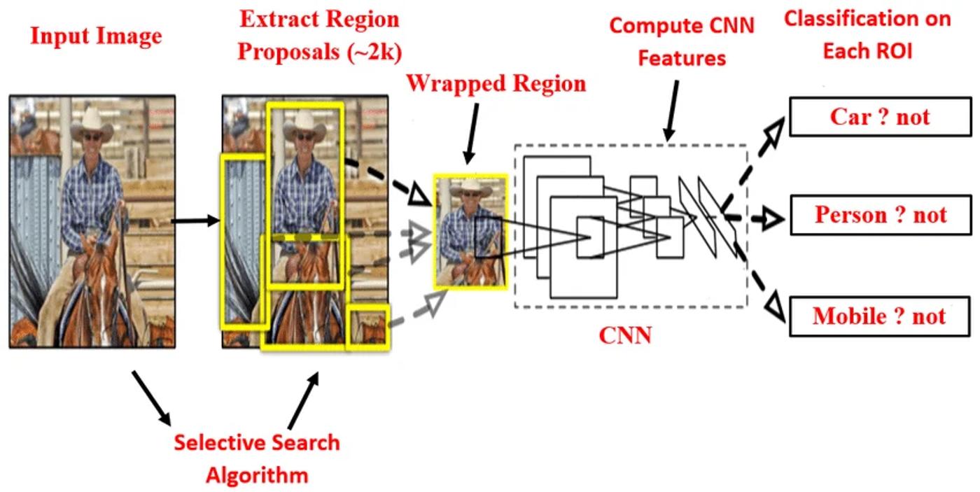 region based convolutional neural network