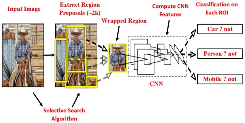 region based convolutional neural network