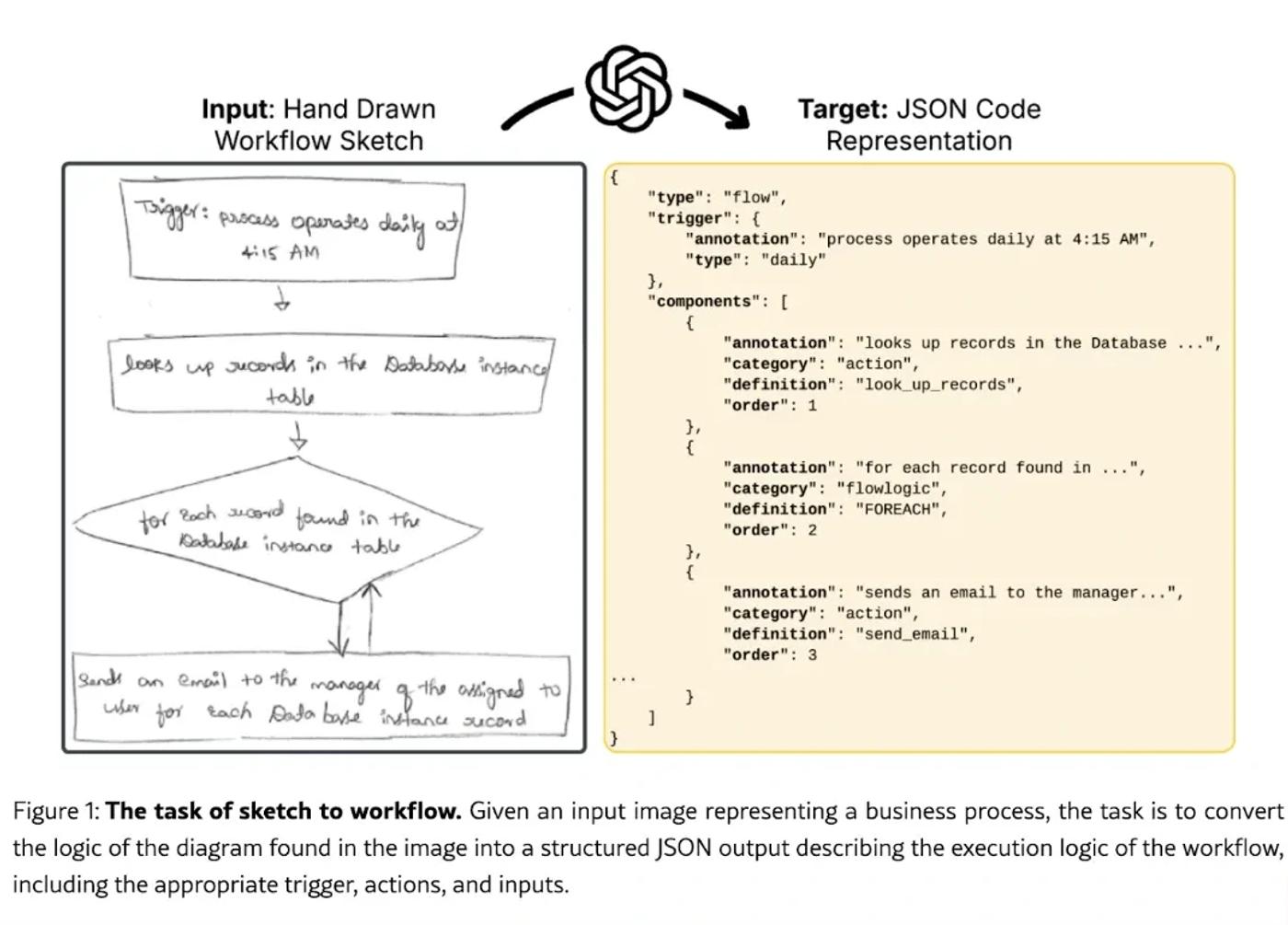 task of sketch to workflow