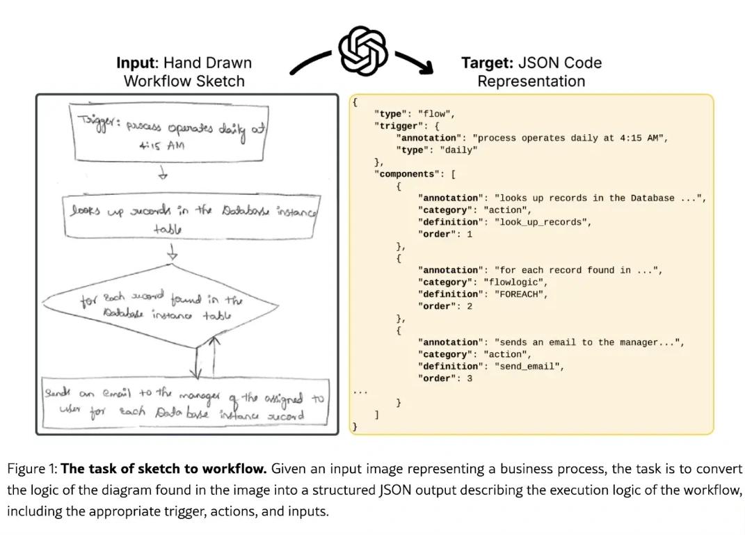 task of sketch to workflow