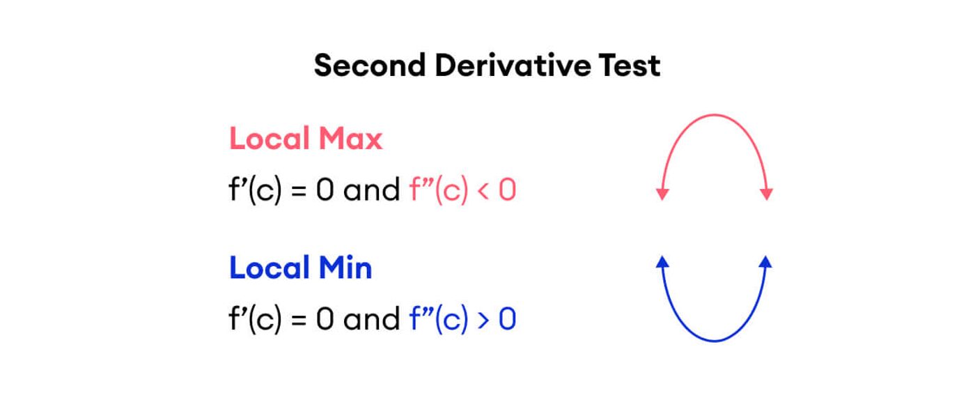second derivative test