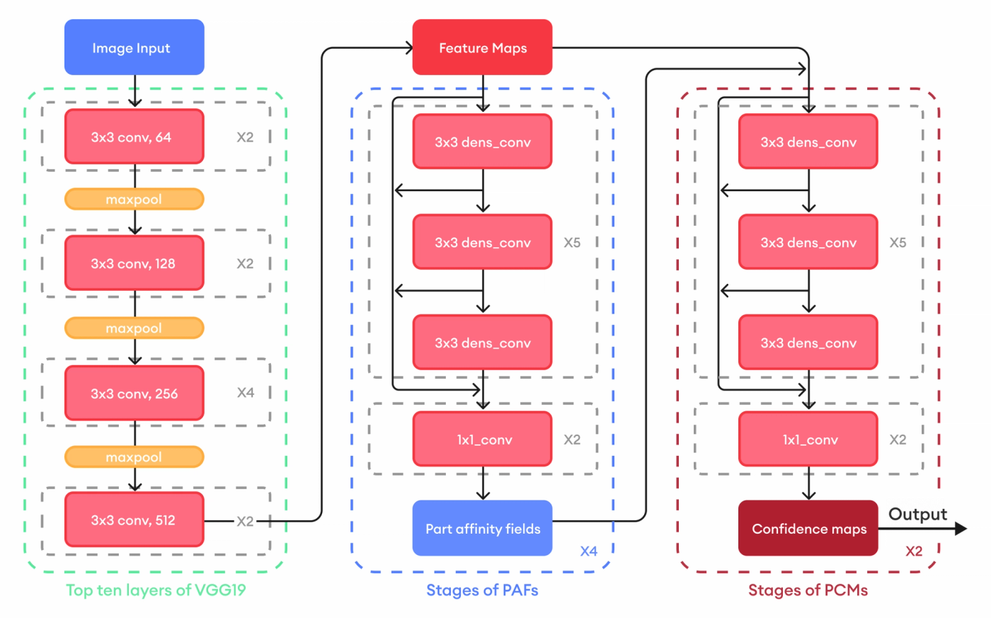 OpenPose architecture