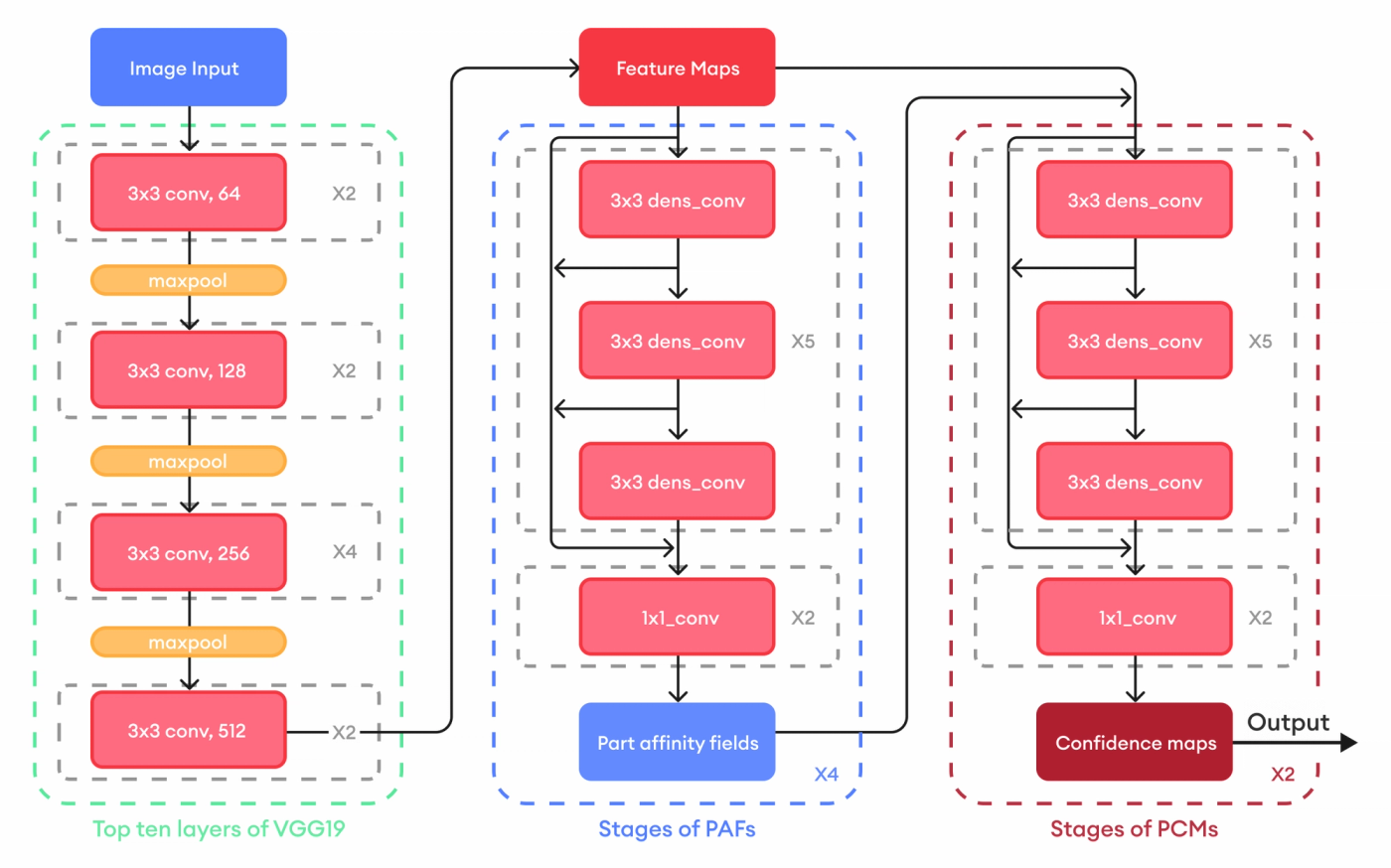 OpenPose architecture