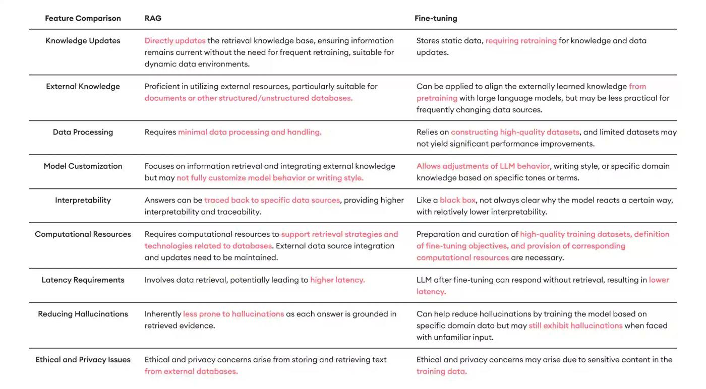 rag vs fine-tuning