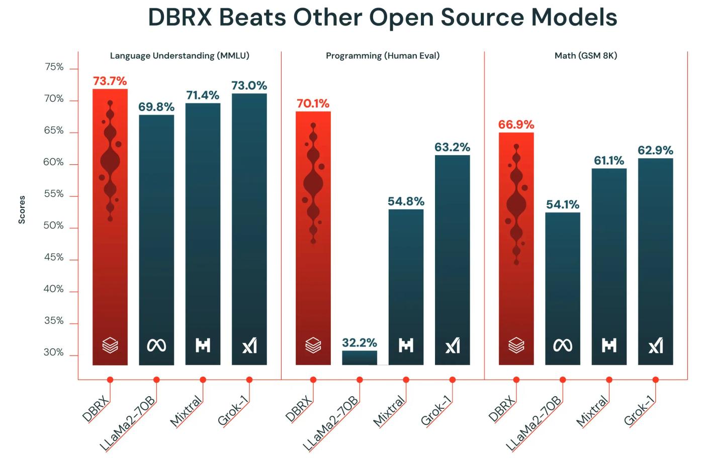 dbrx beats other open source models