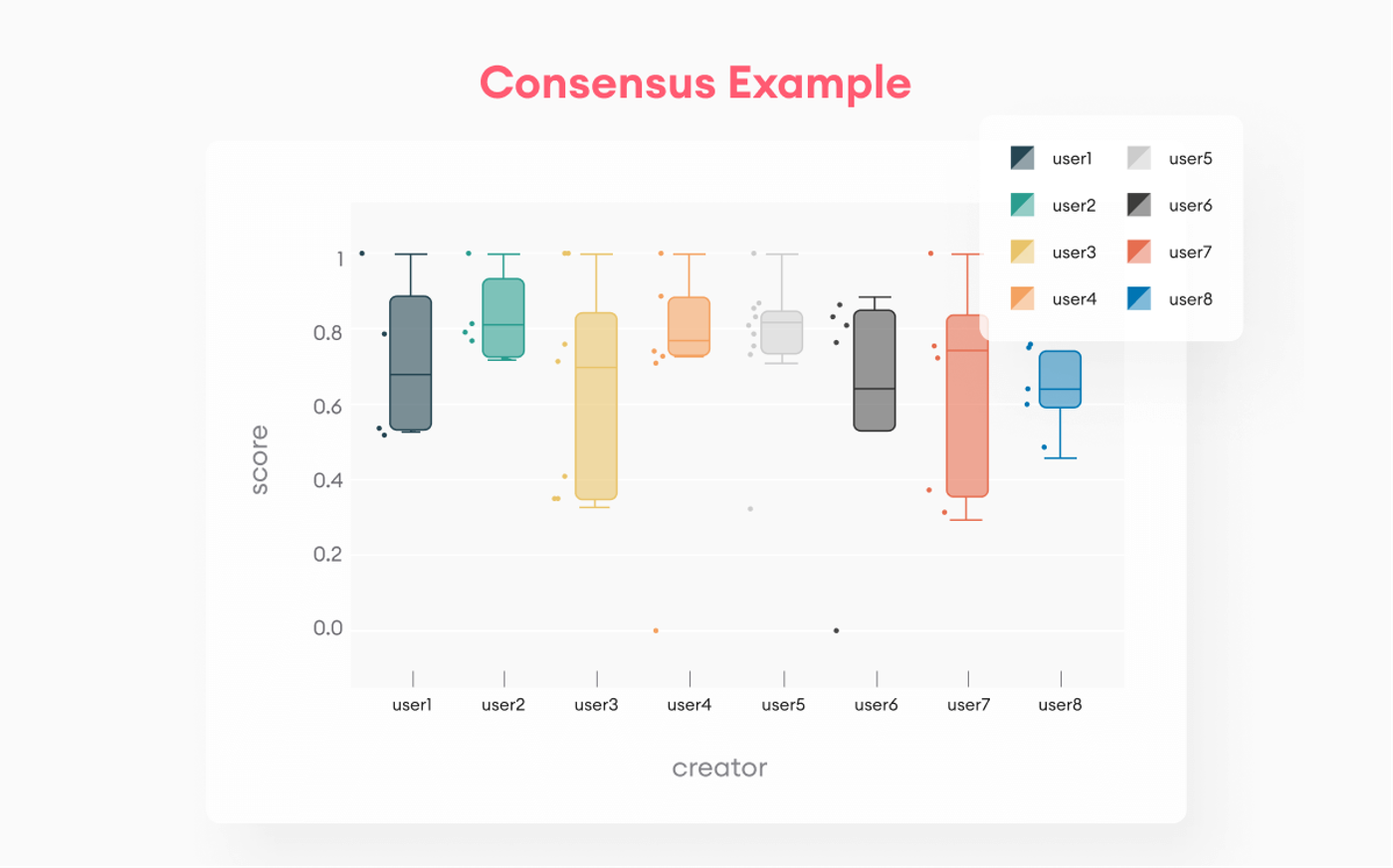 consensus example