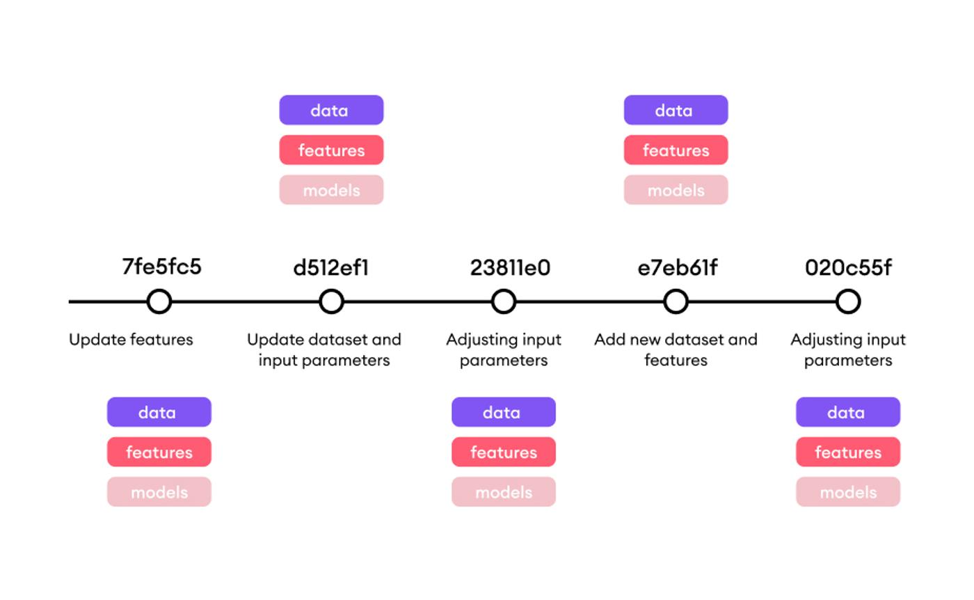 model versioning