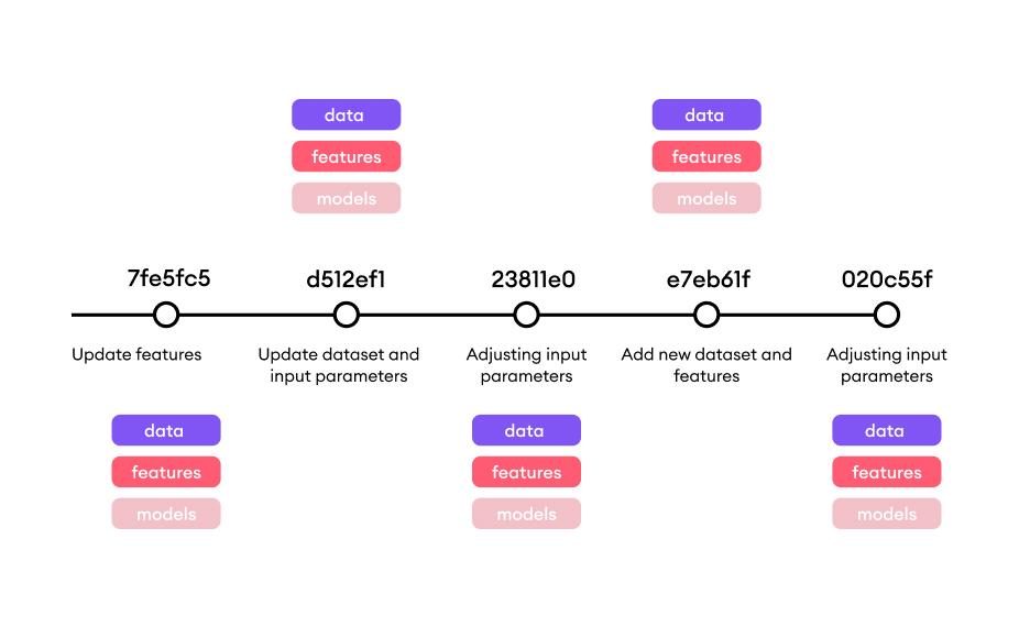 model versioning