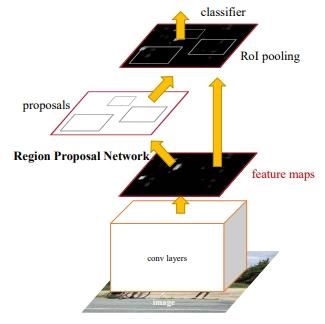 faster region based convolutional neural network