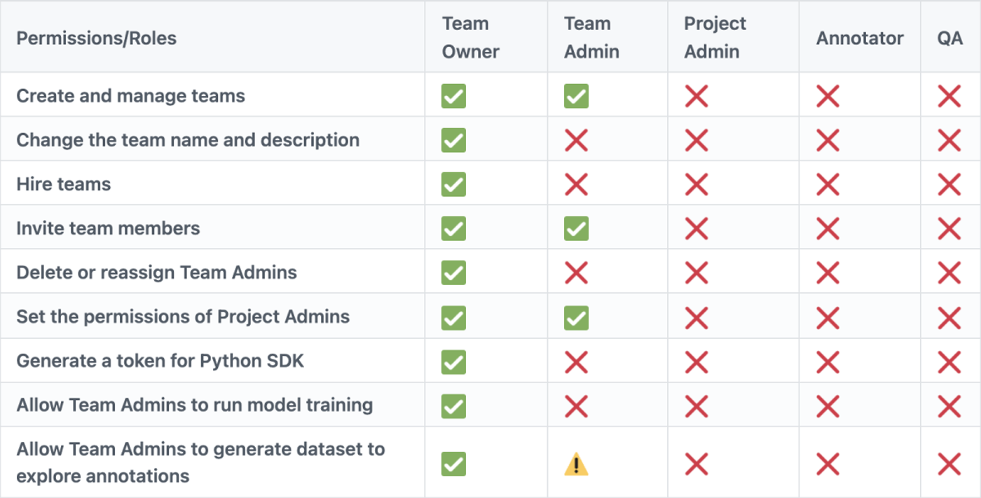 what permissions do team admins have