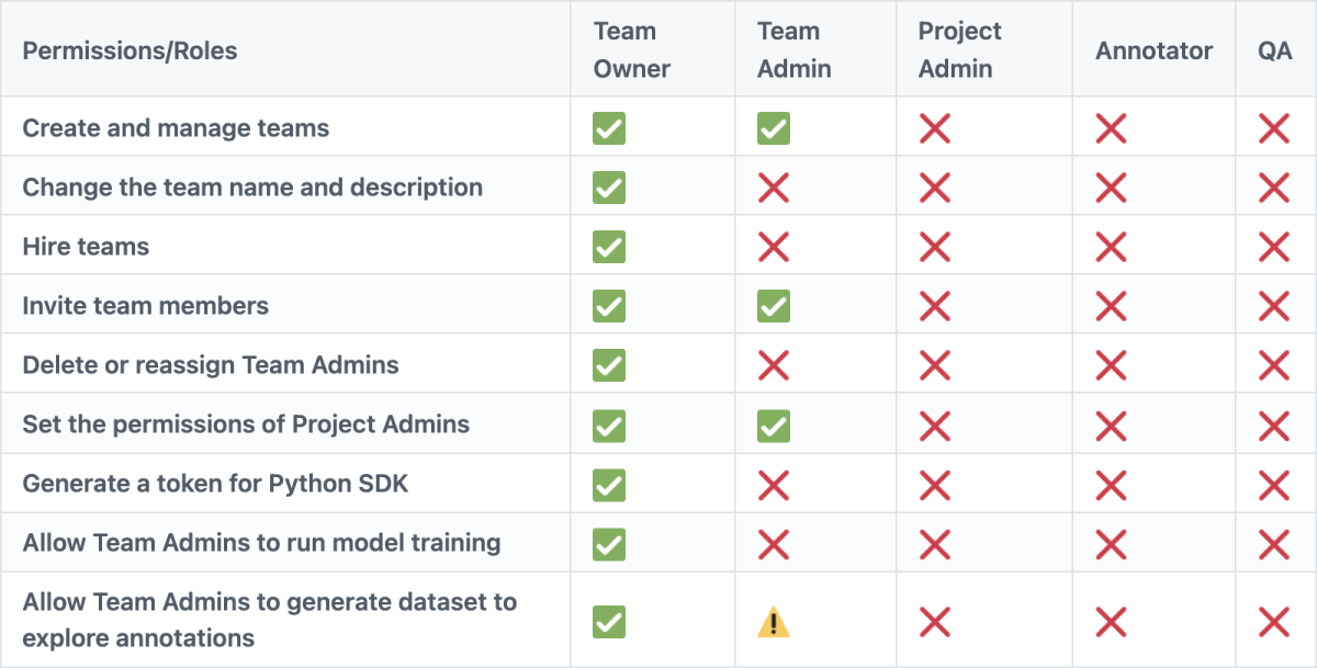 what permissions do team admins have