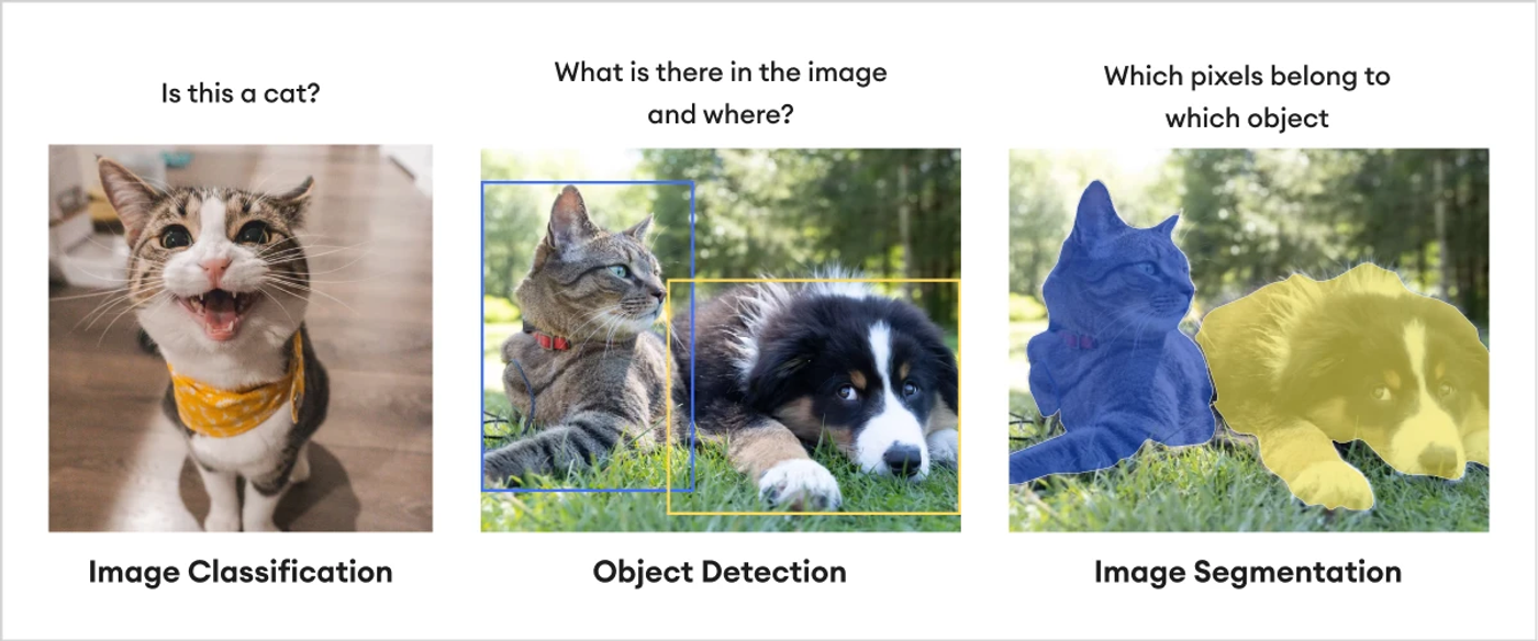 image classification vs object detection vs image segmentation