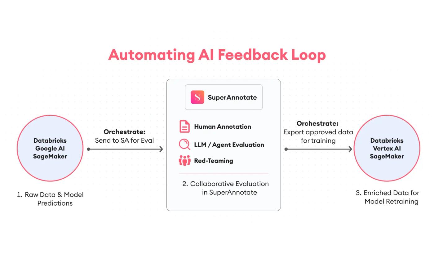 automating ai feedback loop