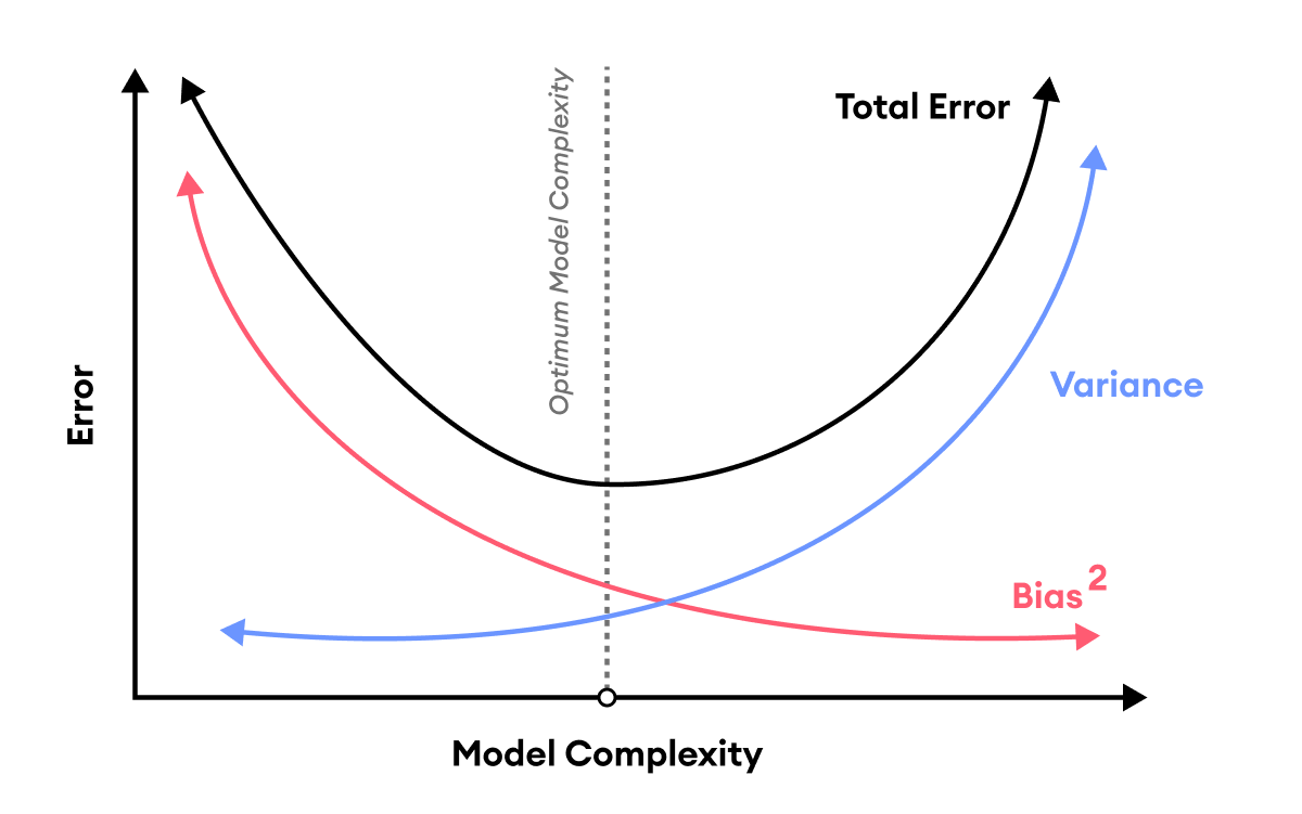 bias-variance tradeoff