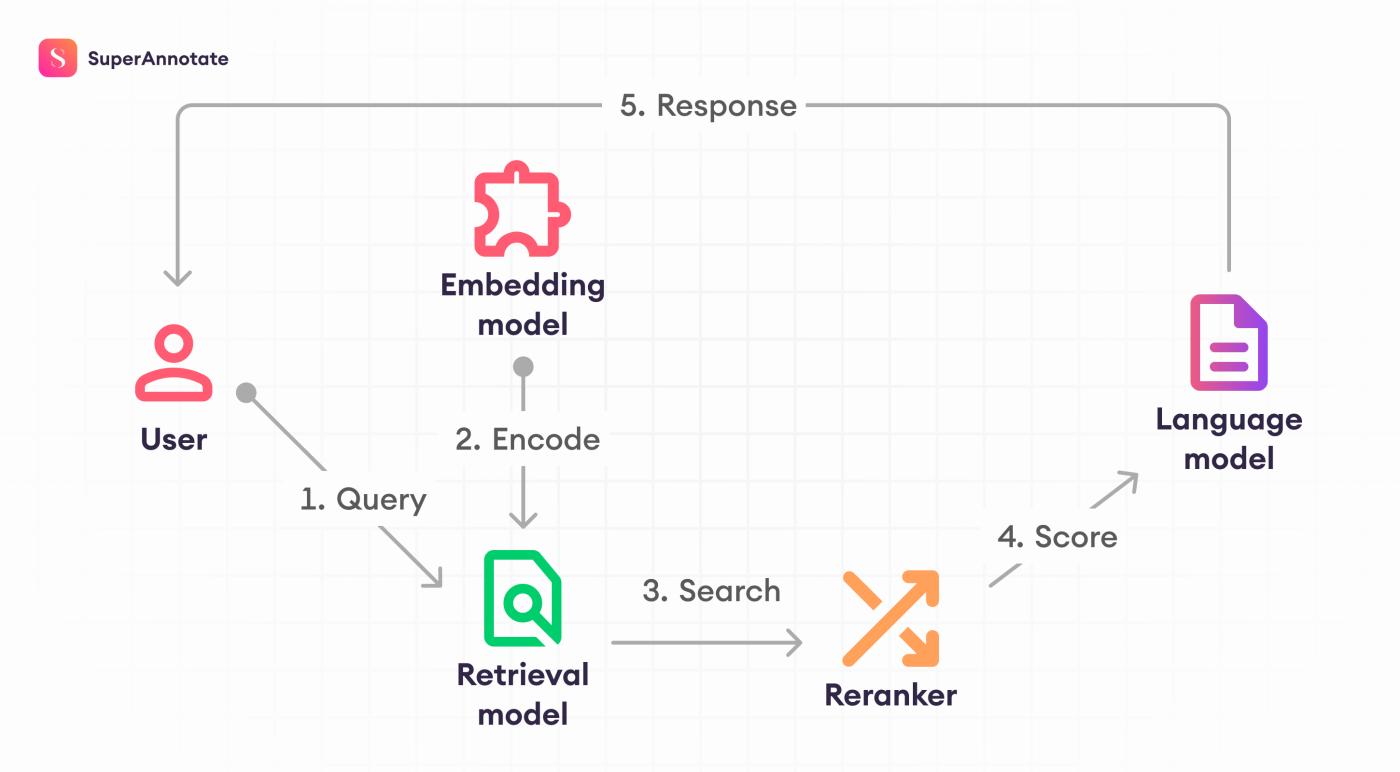rag main components