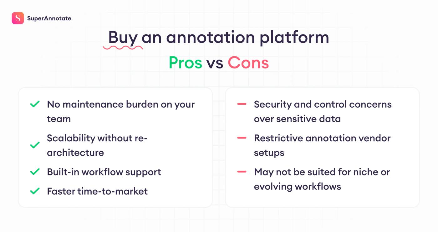 buy an annotation platform
