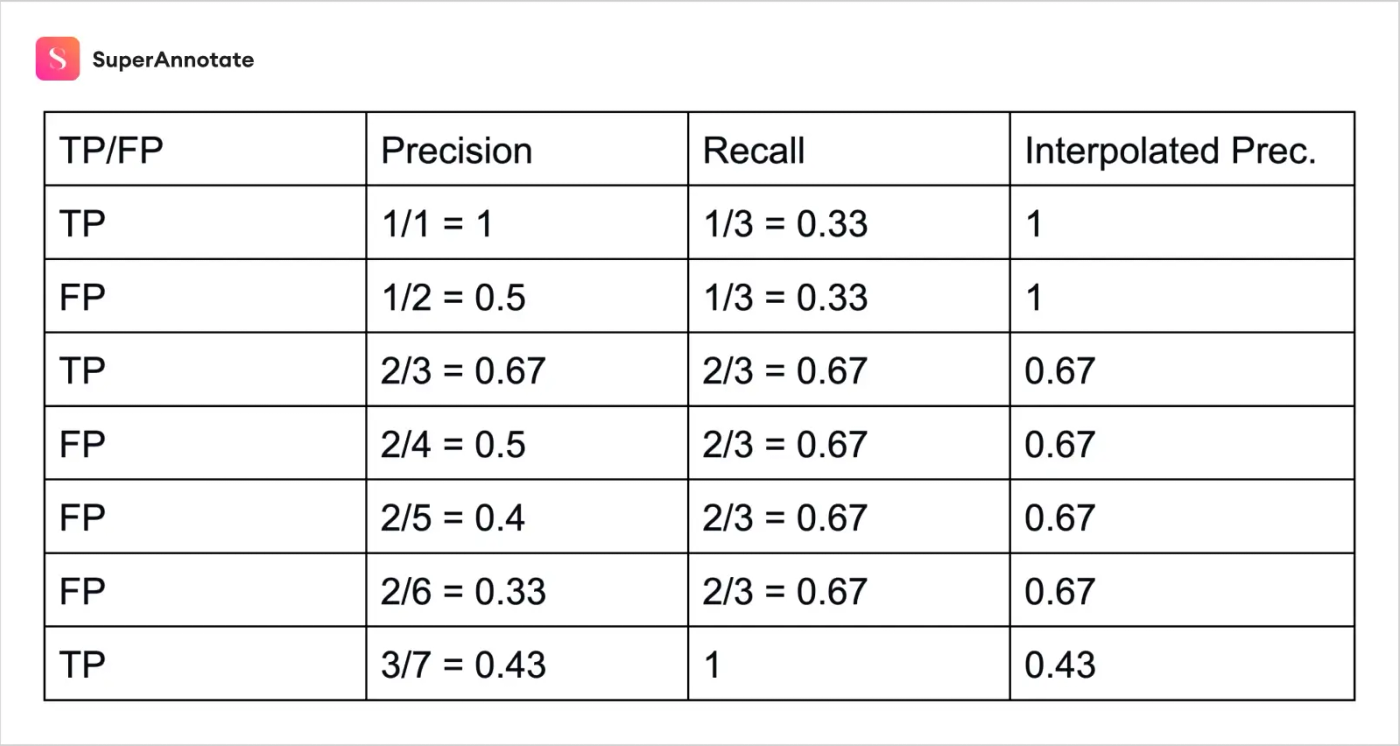 how average precision is calculated