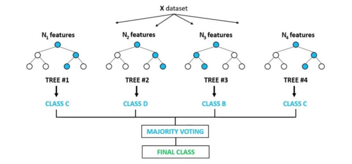 decision trees in ensemble algorithms
