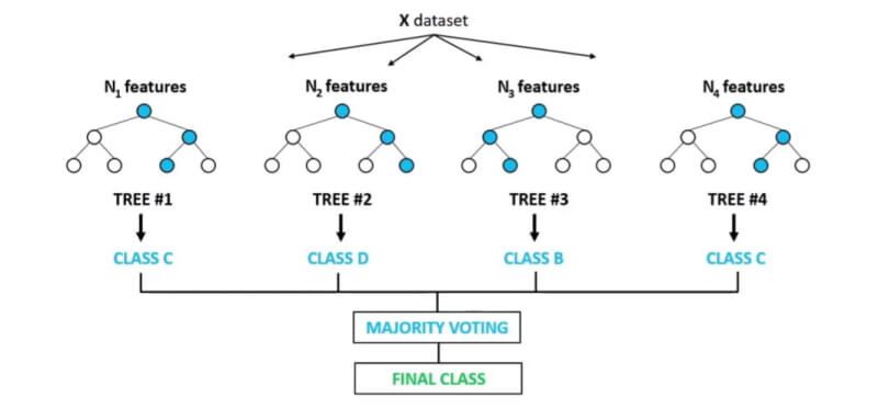 decision trees in ensemble algorithms