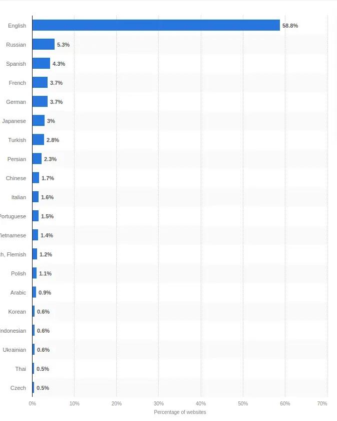 languages distribution across websites