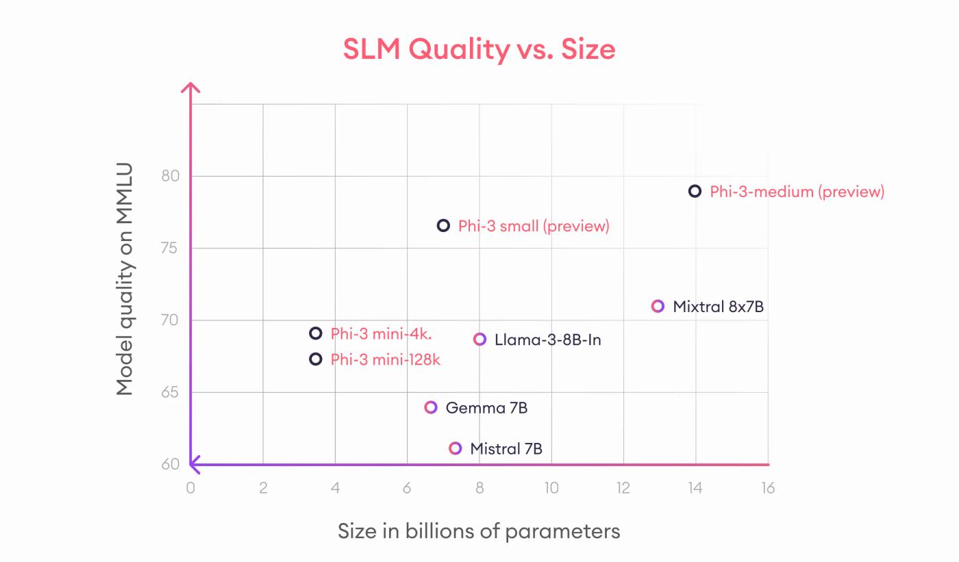 small language models phi