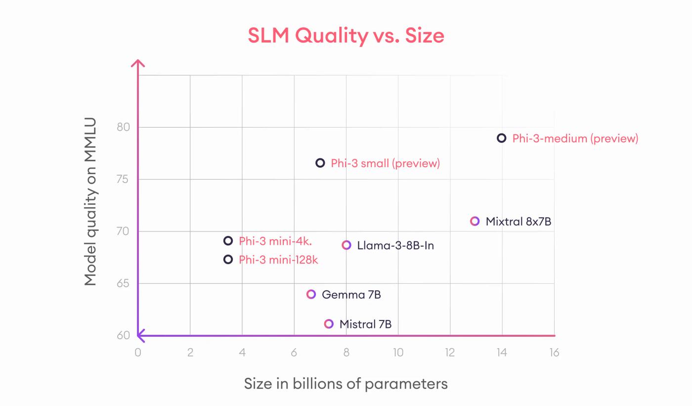 small language models phi