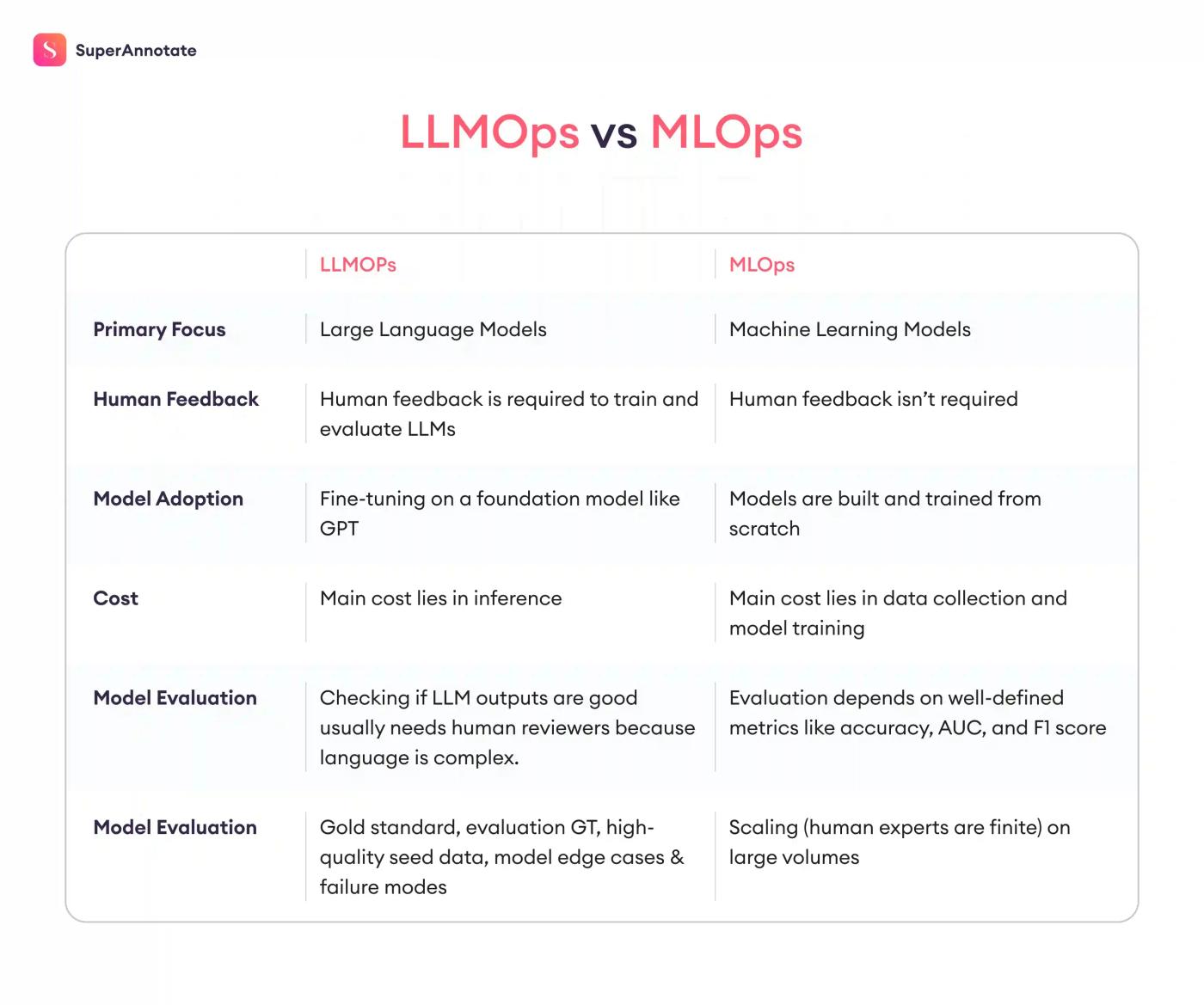 llmops vs mlops
