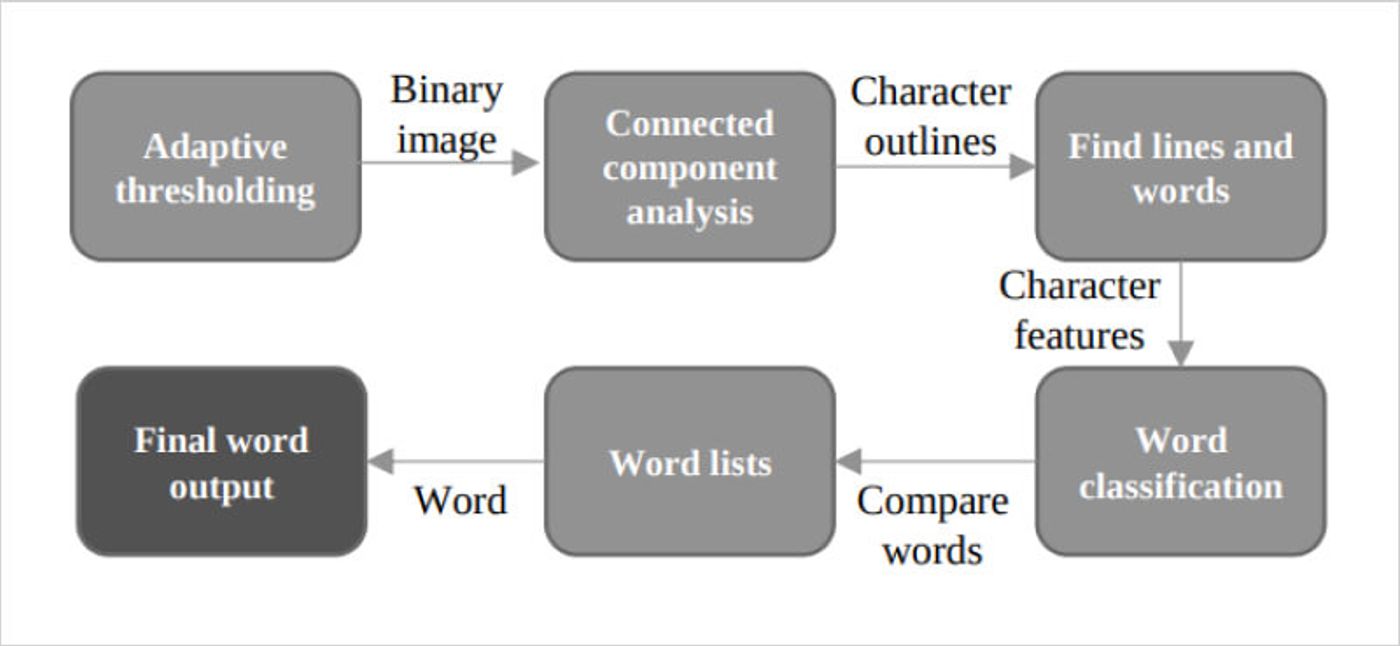 tesseract ocr architecture