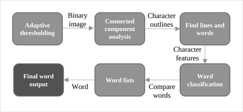 tesseract ocr architecture