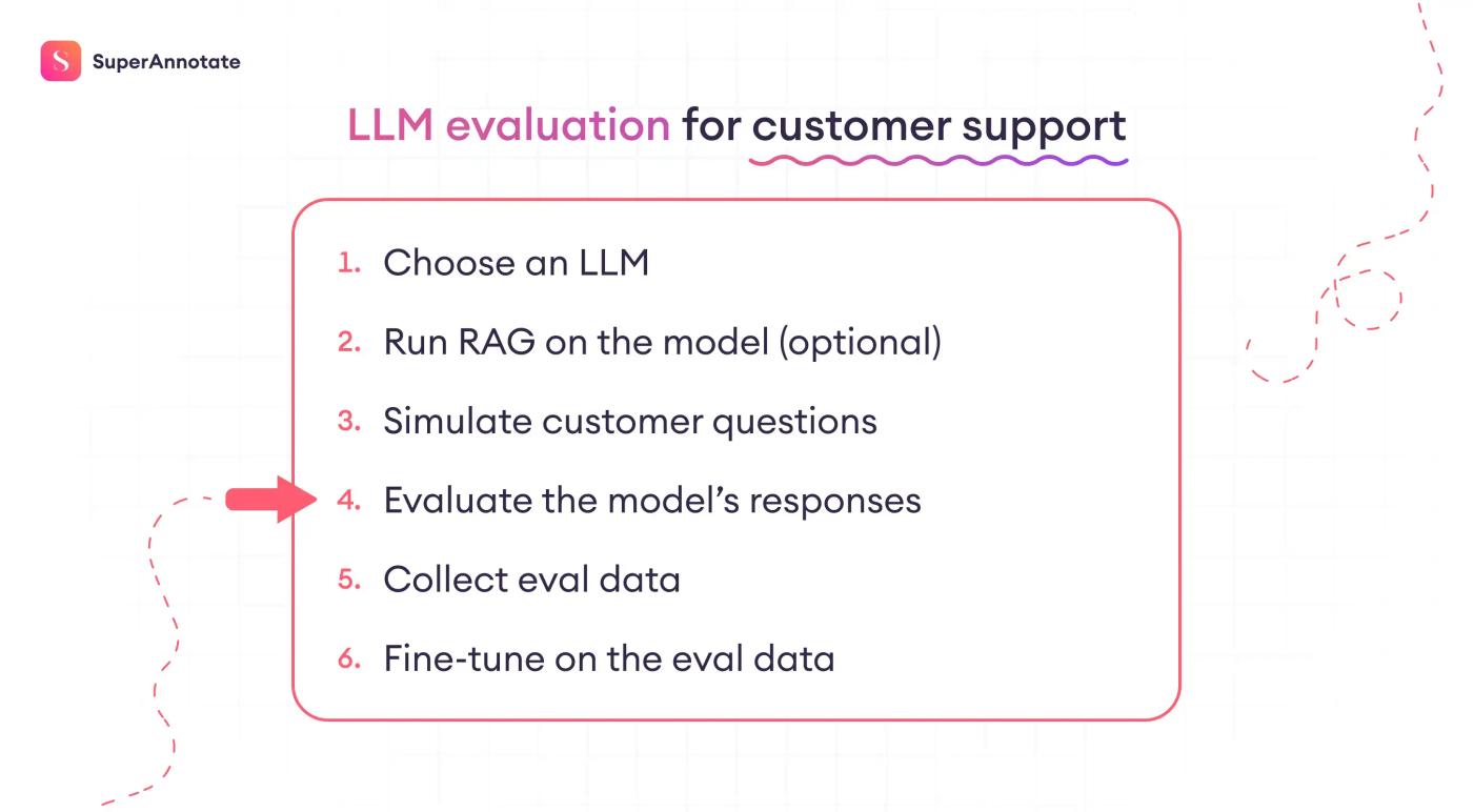 llm evalation for customer support