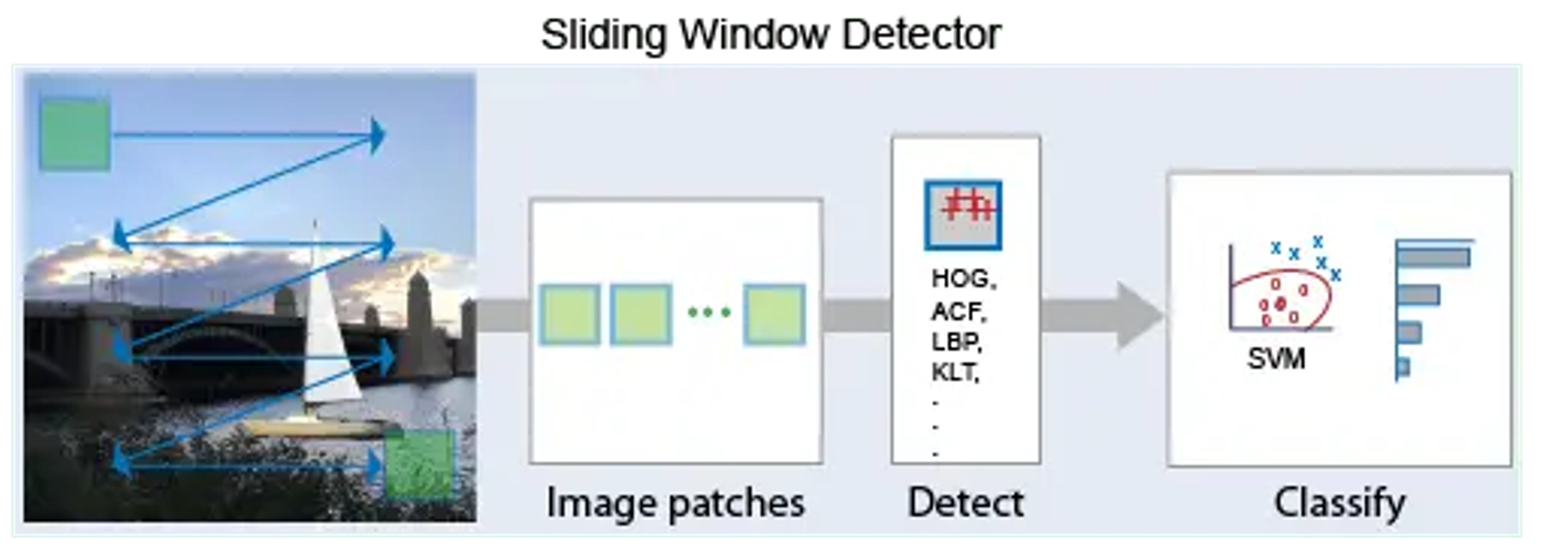 sliding window detector