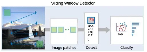 sliding window detector