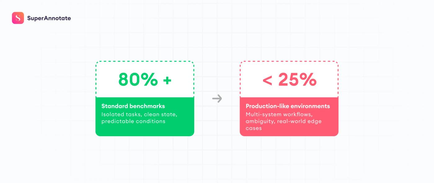 standard benchmarks and production-like environments