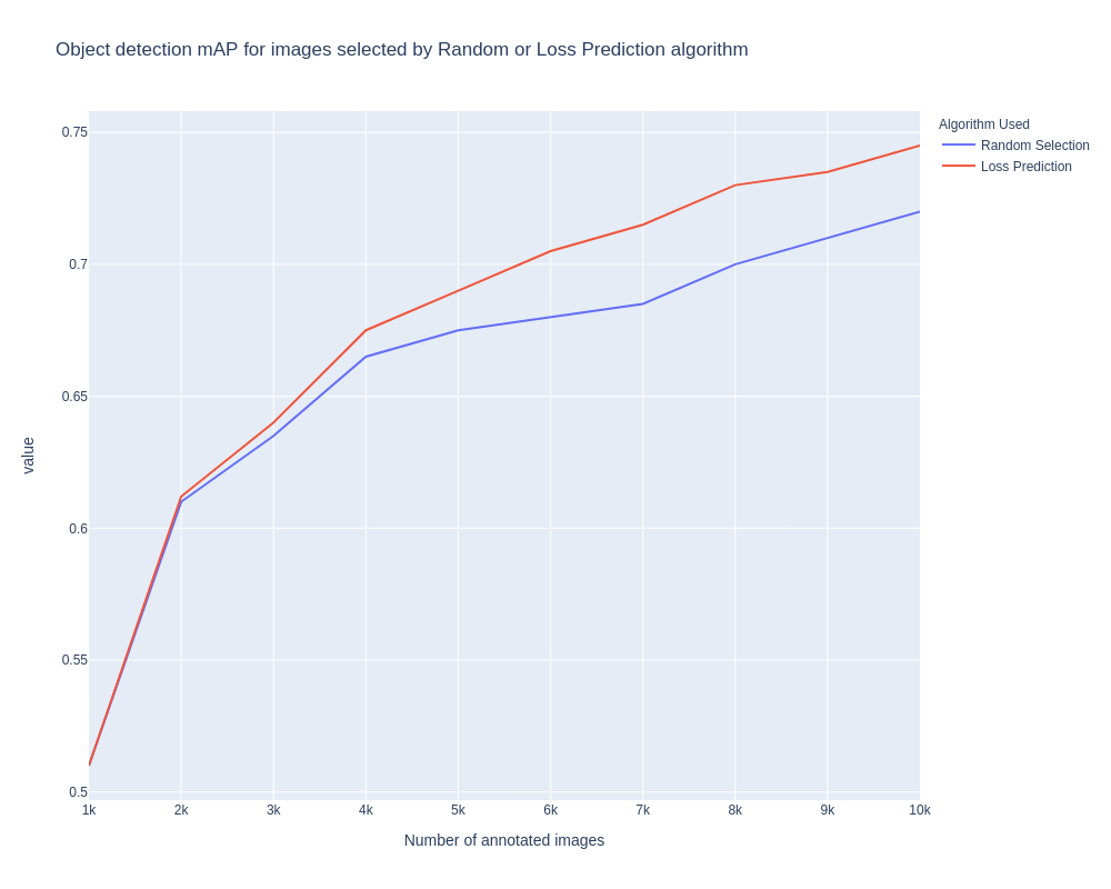 Active Learning for Object detection chart 1