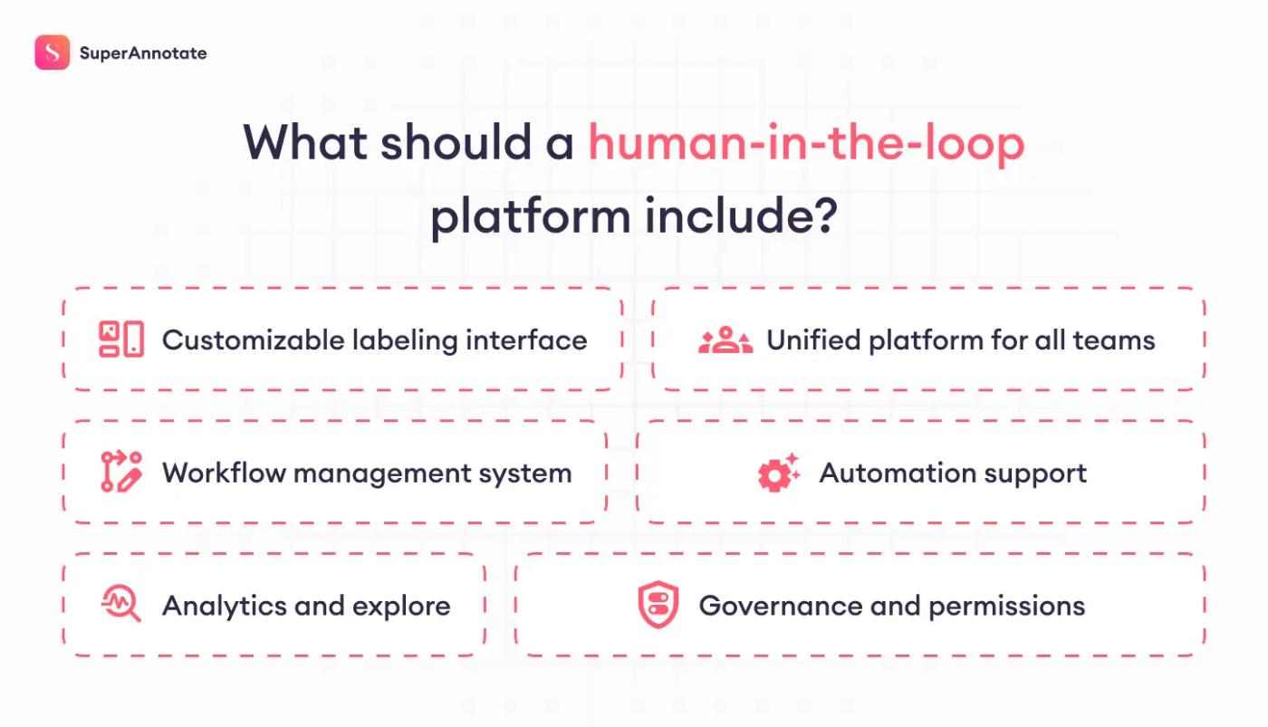what should a human-in-the-loop platform include