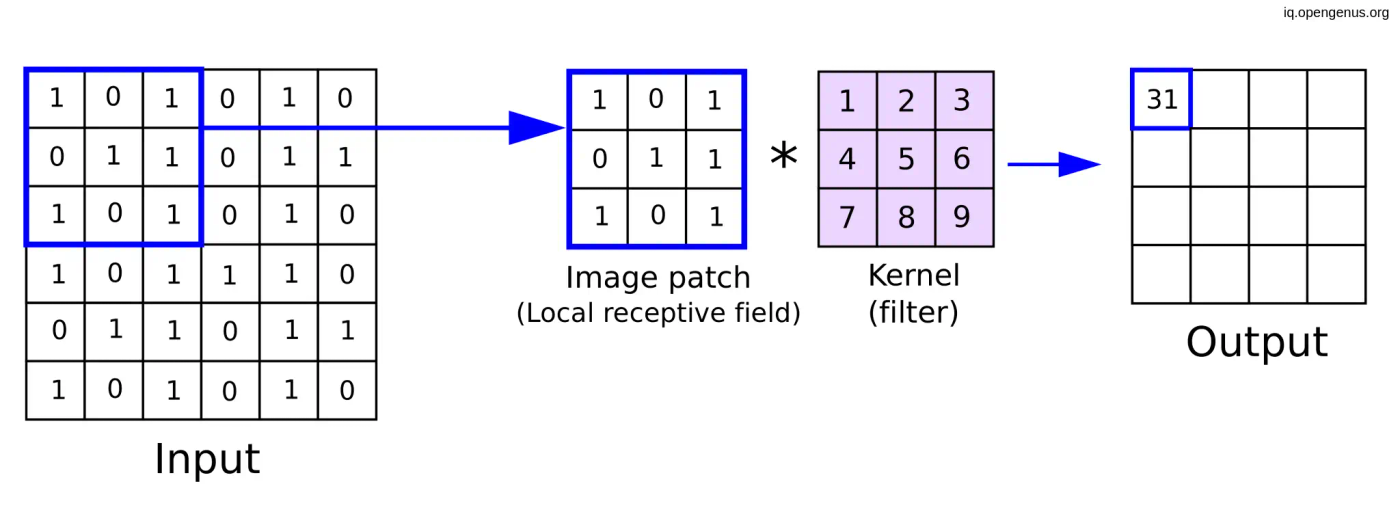 convolutional layer