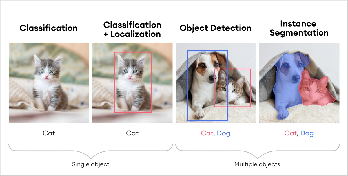 types of image segmentation