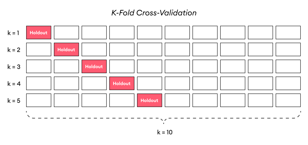 k-fold cross-validation