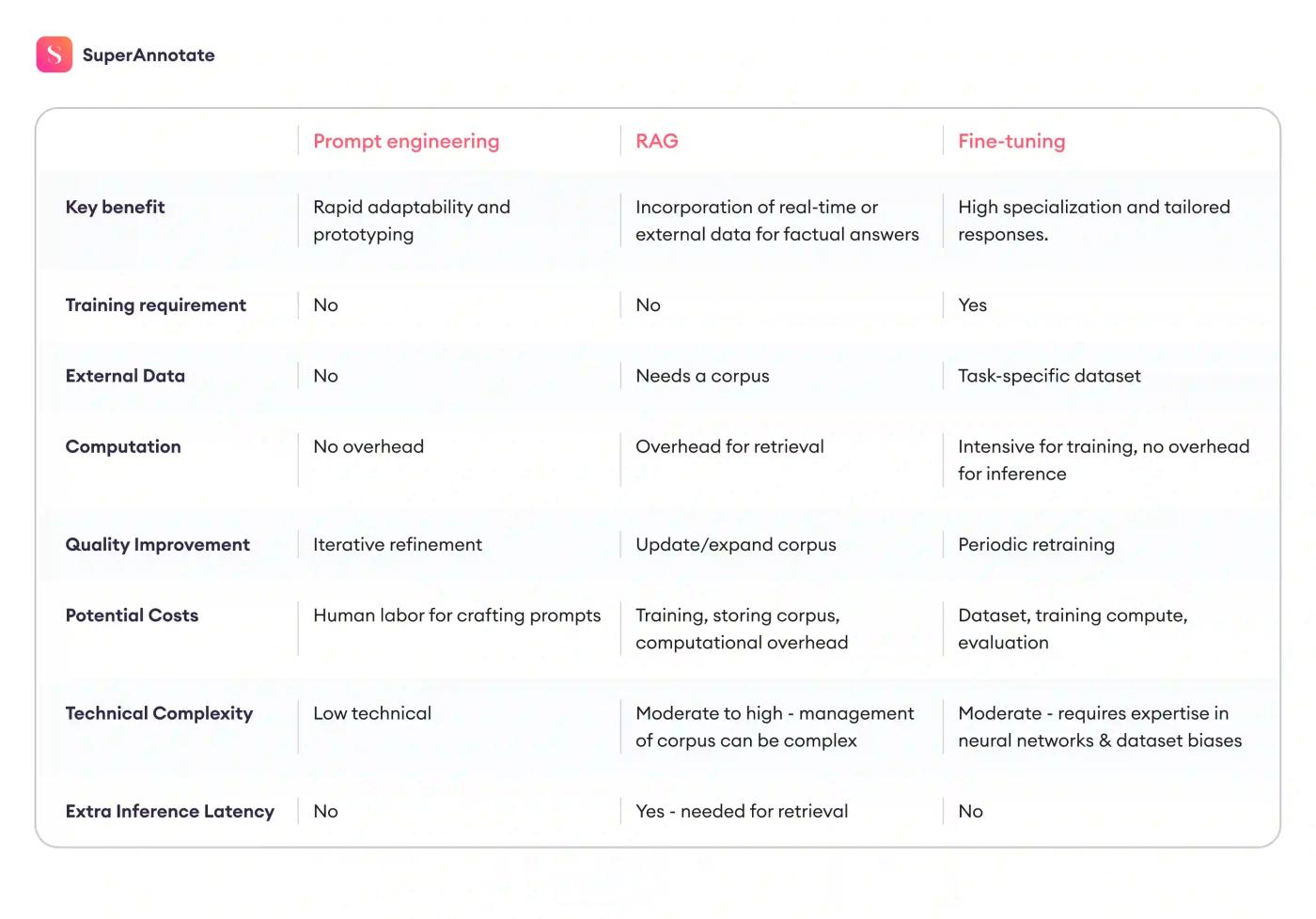 prompt engineering vs rag vs fine-tuning