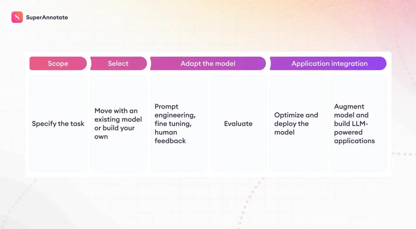 llm project lifecycle