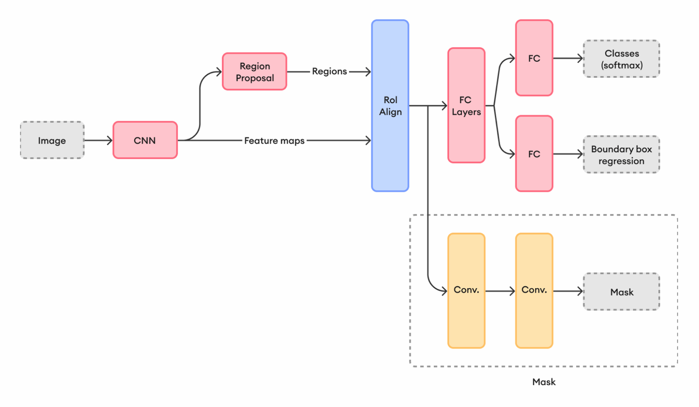 architecture of the original Mask R-CNN framework