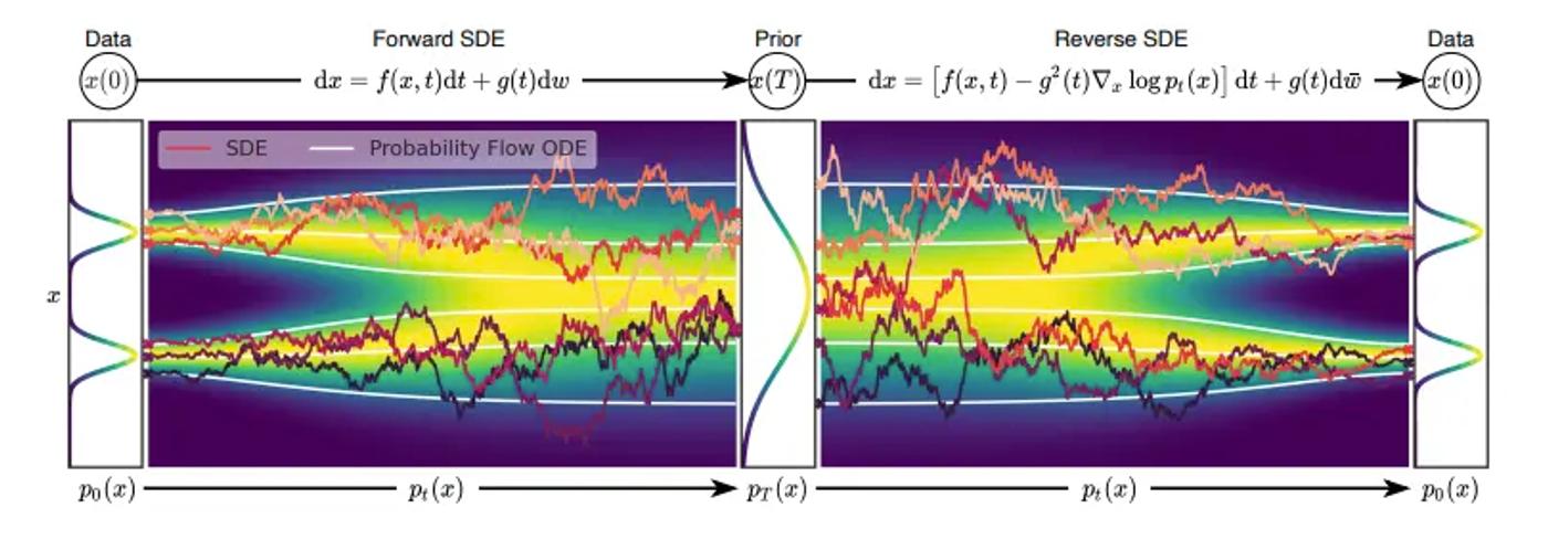 score based generative models