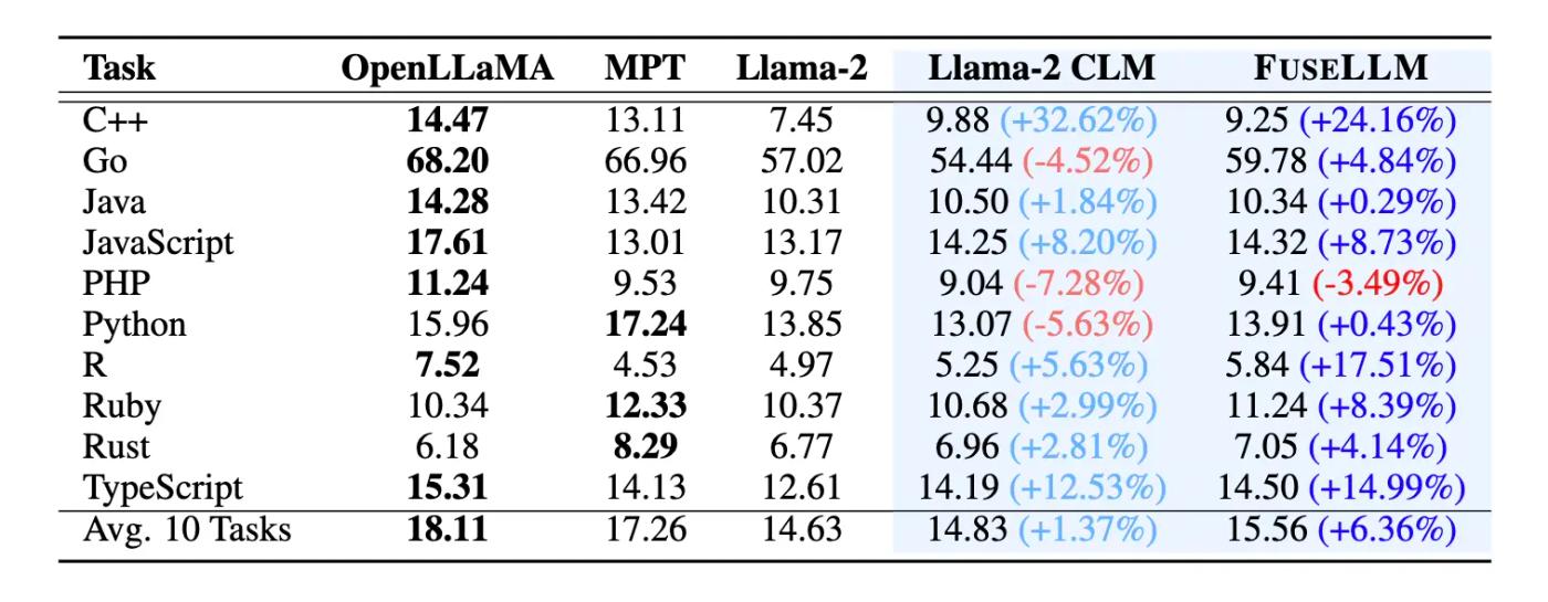 fusellm results on multipl e