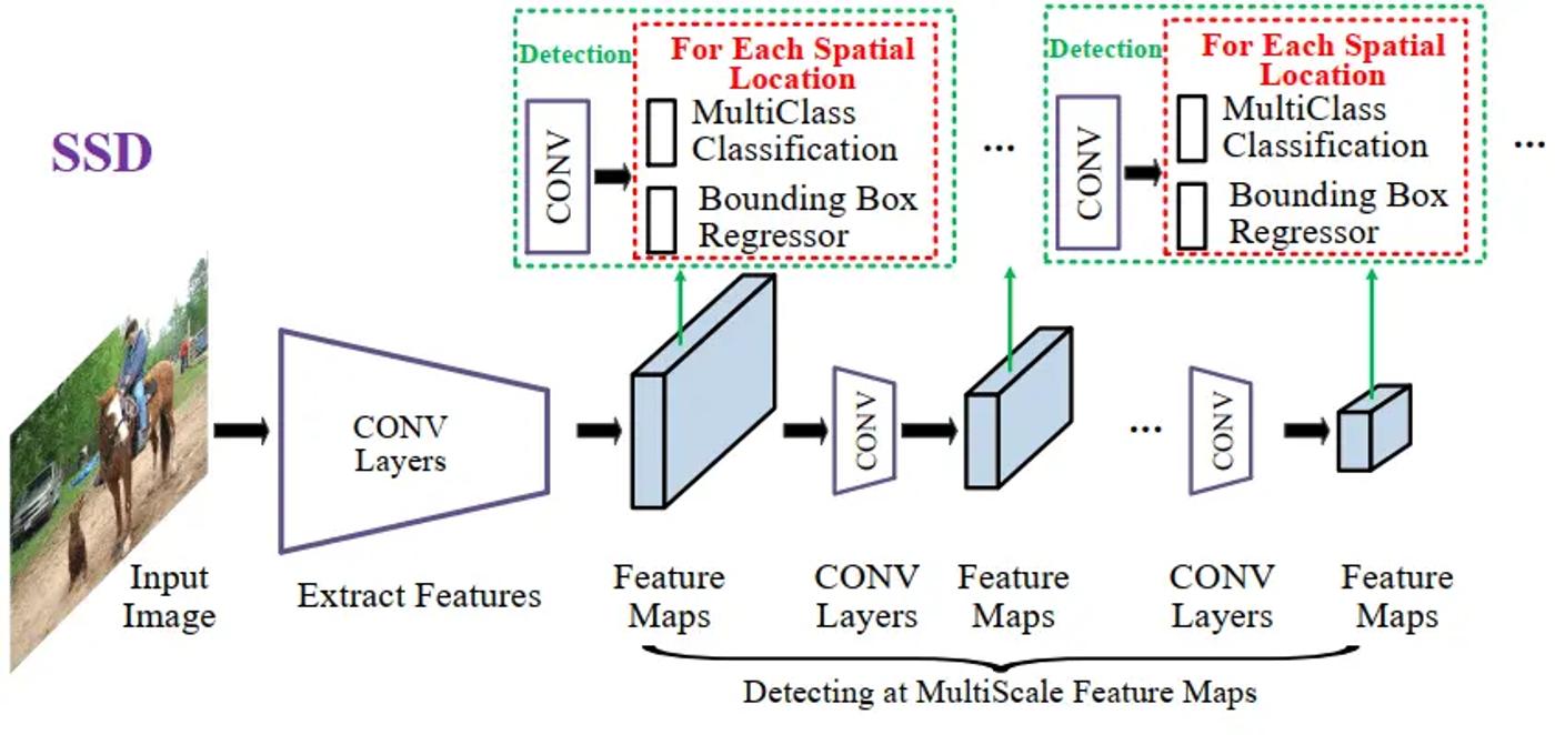 ssd single shot multibox detector