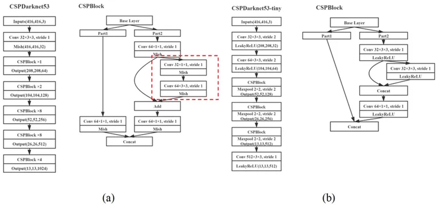 cspdarknet53